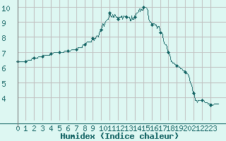 Courbe de l'humidex pour Bourges (18)