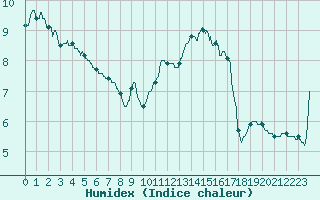Courbe de l'humidex pour Dieppe (76)