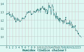 Courbe de l'humidex pour Ploudalmezeau (29)