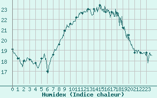 Courbe de l'humidex pour Cap Corse (2B)