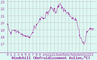 Courbe du refroidissement olien pour Cagnano (2B)