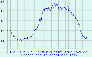 Courbe de tempratures pour Ile de Batz (29)