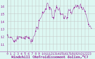 Courbe du refroidissement olien pour Ile de Groix (56)