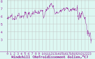 Courbe du refroidissement olien pour Le Touquet (62)