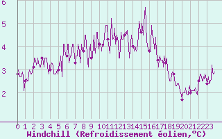Courbe du refroidissement olien pour Boulogne (62)
