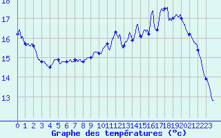 Courbe de tempratures pour Saint-Symphorien (33)