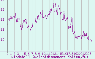 Courbe du refroidissement olien pour Paris - Montsouris (75)