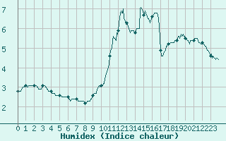 Courbe de l'humidex pour Beauvais (60)