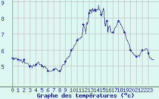 Courbe de tempratures pour Roissy (95)