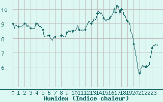 Courbe de l'humidex pour Calais / Marck (62)