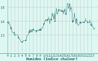 Courbe de l'humidex pour Le Talut - Belle-Ile (56)