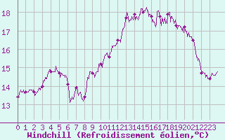 Courbe du refroidissement olien pour Pointe du Raz (29)