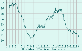 Courbe de l'humidex pour Porquerolles (83)