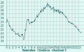 Courbe de l'humidex pour Nancy - Essey (54)