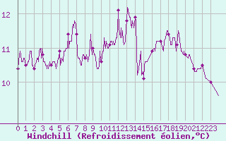 Courbe du refroidissement olien pour Aix-en-Provence (13)