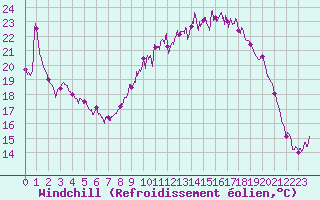 Courbe du refroidissement olien pour Reims-Prunay (51)