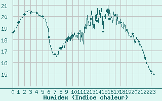 Courbe de l'humidex pour Ploudalmezeau (29)