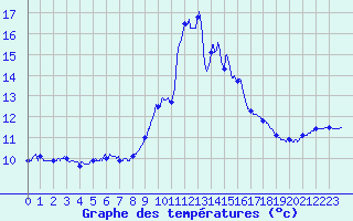 Courbe de tempratures pour Porquerolles (83)