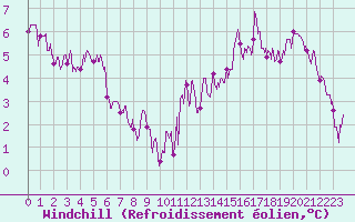 Courbe du refroidissement olien pour Besanon (25)