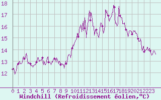 Courbe du refroidissement olien pour Ploudalmezeau (29)