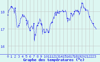 Courbe de tempratures pour Trgunc (29)
