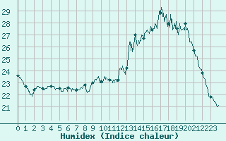 Courbe de l'humidex pour Limoges (87)