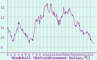 Courbe du refroidissement olien pour Cap Bar (66)