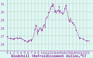 Courbe du refroidissement olien pour Cap Corse (2B)