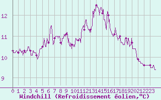 Courbe du refroidissement olien pour Le Talut - Belle-Ile (56)