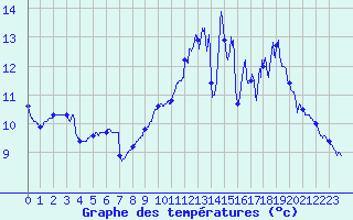 Courbe de tempratures pour Mauroux (32)