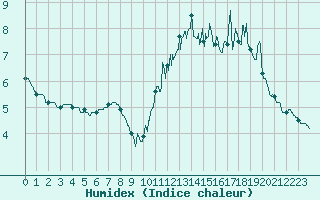 Courbe de l'humidex pour Saint Pierre-des-Tripiers (48)