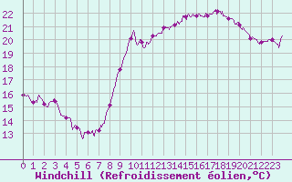 Courbe du refroidissement olien pour Dunkerque (59)