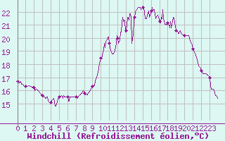 Courbe du refroidissement olien pour Dax (40)