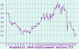 Courbe du refroidissement olien pour Deauville (14)