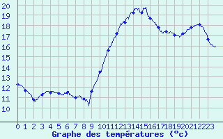 Courbe de tempratures pour Mont-de-Marsan (40)