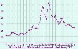 Courbe du refroidissement olien pour Abbeville (80)