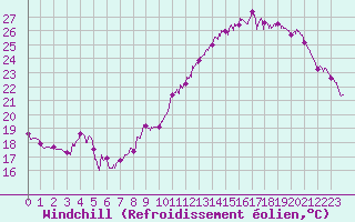 Courbe du refroidissement olien pour Albon (26)