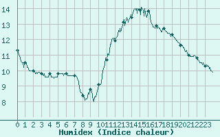 Courbe de l'humidex pour Pointe de Chassiron (17)