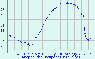 Courbe de tempratures pour Dunkerque (59)
