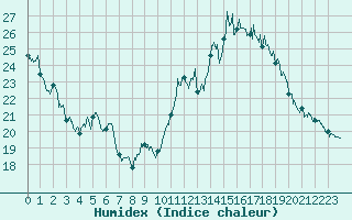 Courbe de l'humidex pour Porquerolles (83)