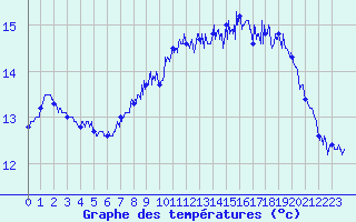 Courbe de tempratures pour Cap de la Hague (50)