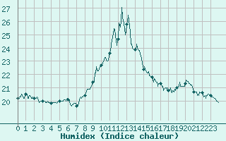 Courbe de l'humidex pour Leucate (11)