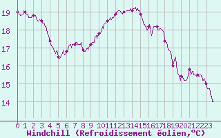 Courbe du refroidissement olien pour Abbeville (80)