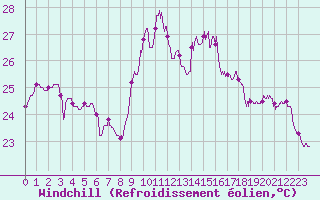 Courbe du refroidissement olien pour Nice (06)