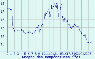 Courbe de tempratures pour Lannion (22)