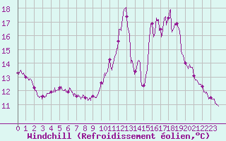 Courbe du refroidissement olien pour Ile de Groix (56)