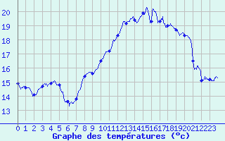 Courbe de tempratures pour Le Touquet (62)