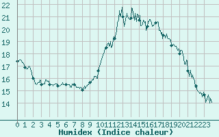 Courbe de l'humidex pour Aubagne (13)