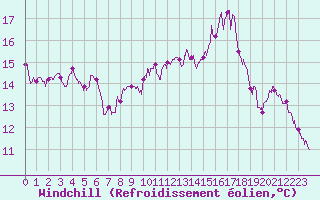 Courbe du refroidissement olien pour Romorantin (41)