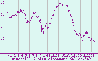 Courbe du refroidissement olien pour Le Talut - Belle-Ile (56)
